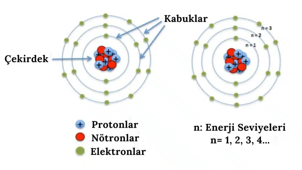 Doğa Adil Midir? Kimyadaki Sihirli Sayılar ve Muggle Elementler Elektron Kabuk Modeli