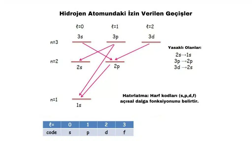 Atomlar Neden Işıma Yapar? Hidrojen Atomundaki İzin Verilen Geçişler