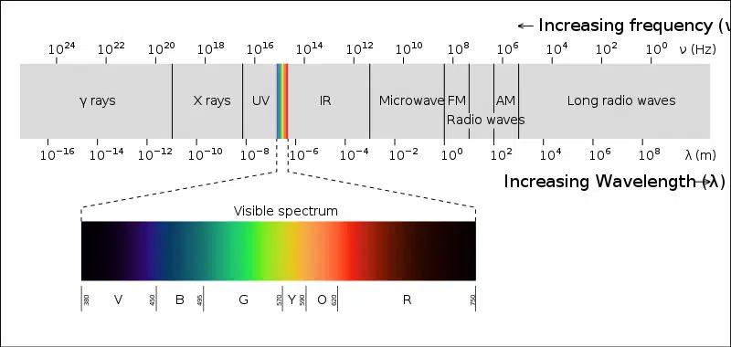 Görünmezlik Pelerini Gerçek Olabilir Mi? Visible spectrum: Görünür bölge