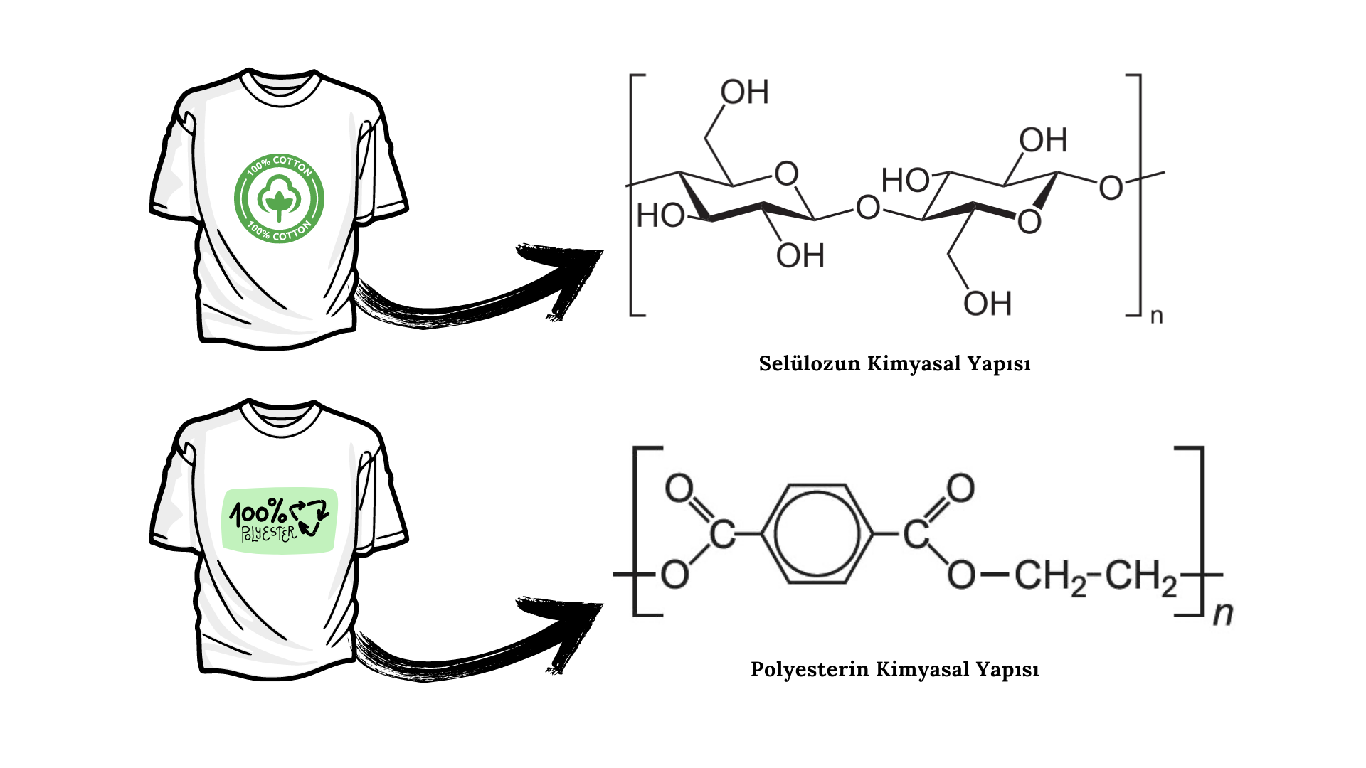 Ütü Kırışıklıkları Nasıl Giderir? Seluloz ve Polyester Kimyasal Yapilari