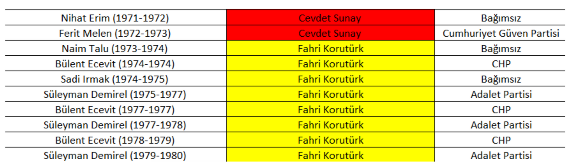 1960-1980 Dönemi Türkiye 1971-1980 Arası Türkiye Başbakanları (Sol Sütun), Cumhurbaşkanları (Orta Sütun), Partileri (Sağ Sütun)