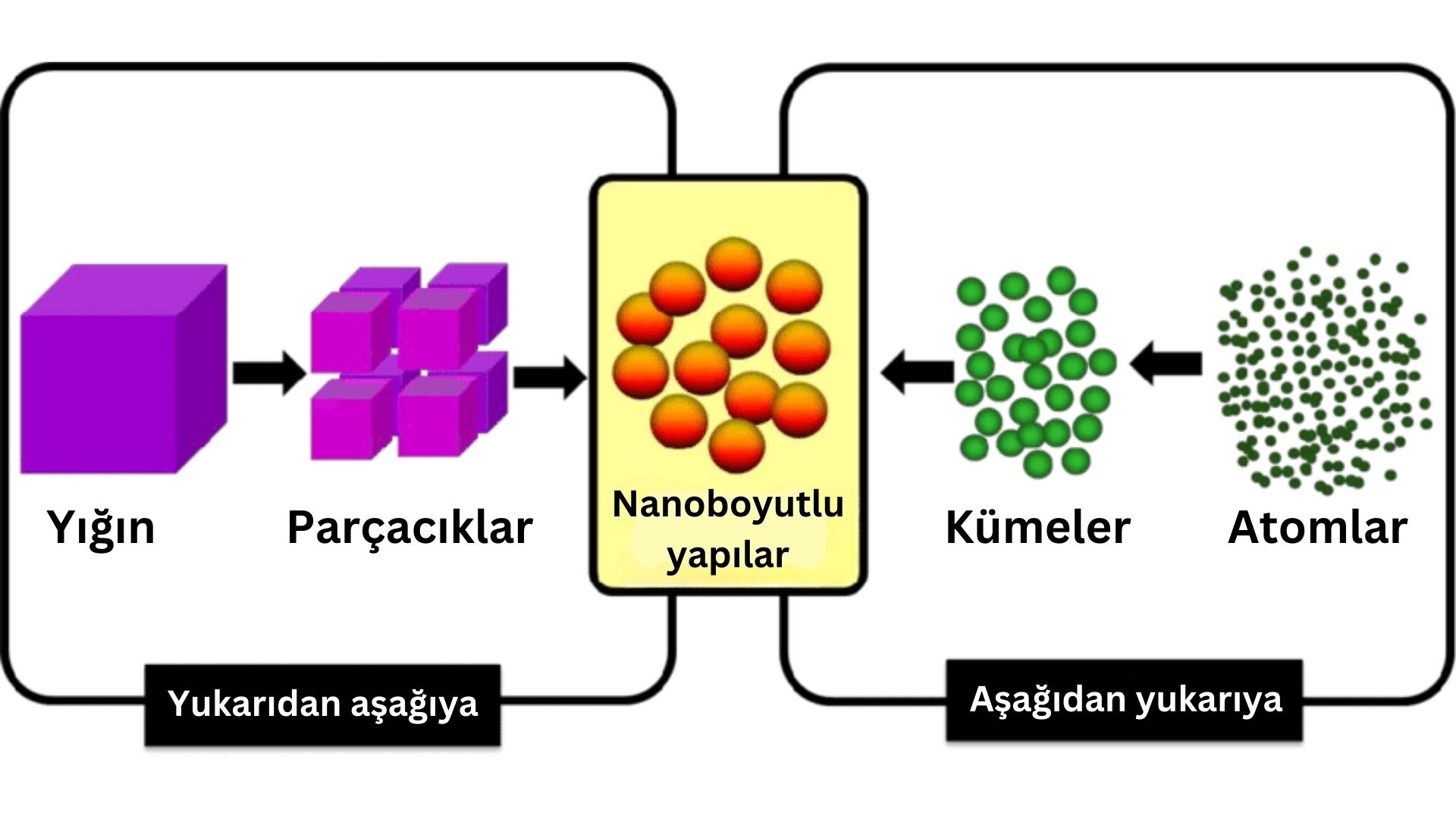 Nanoteknoloji: Aşağıda Bolca Yer Var! nanoparcacik uretiminde kullanilan yontemler
