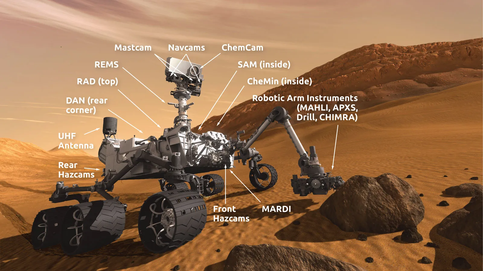 Mars Rover Görevleri: İnsanlığın Kızıl Gezegenle Buluşması curiosity diagram