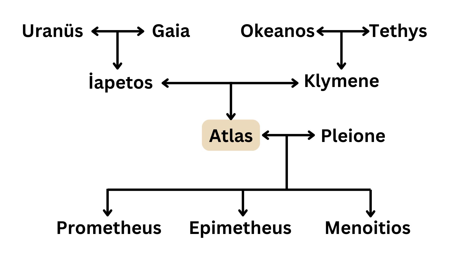 Dünyanın Yükü Omuzlarında: Atlas Atlas Soyagaci
